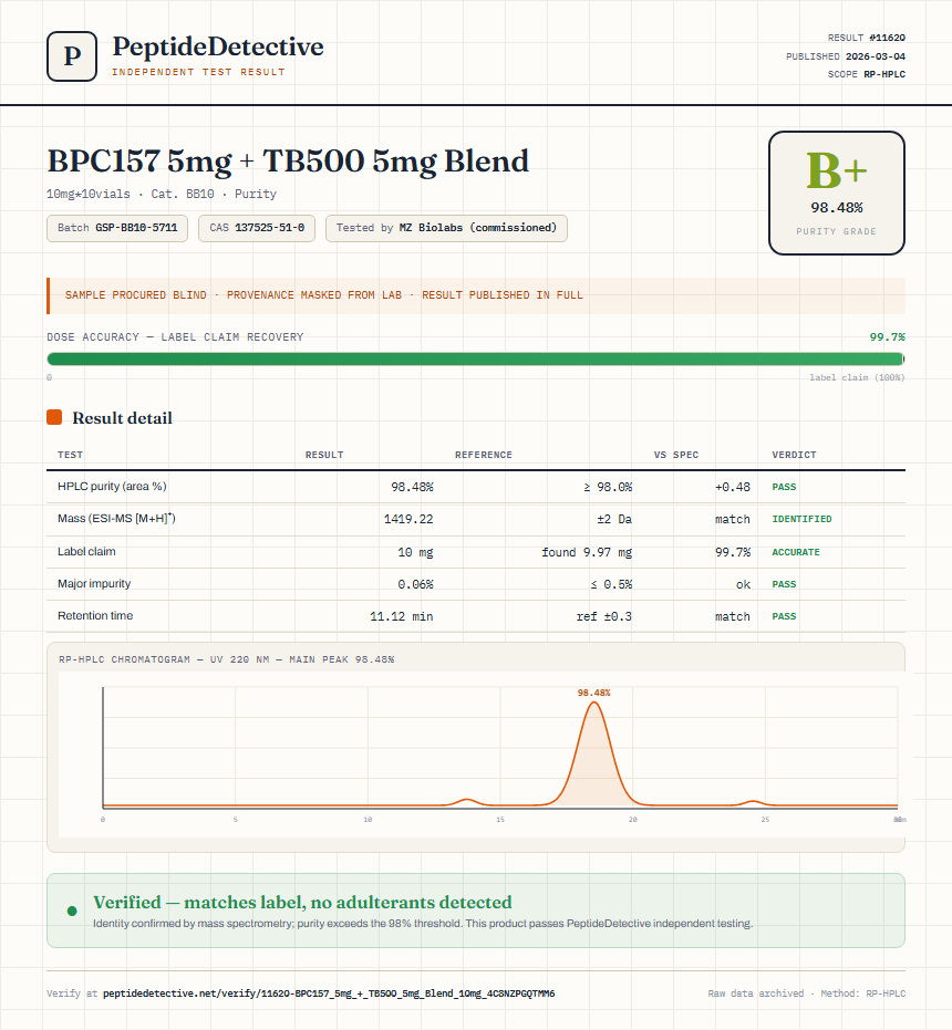BPC157 5mg + TB500 5mg Blend Purity (HPLC) report by PeptideDetective
