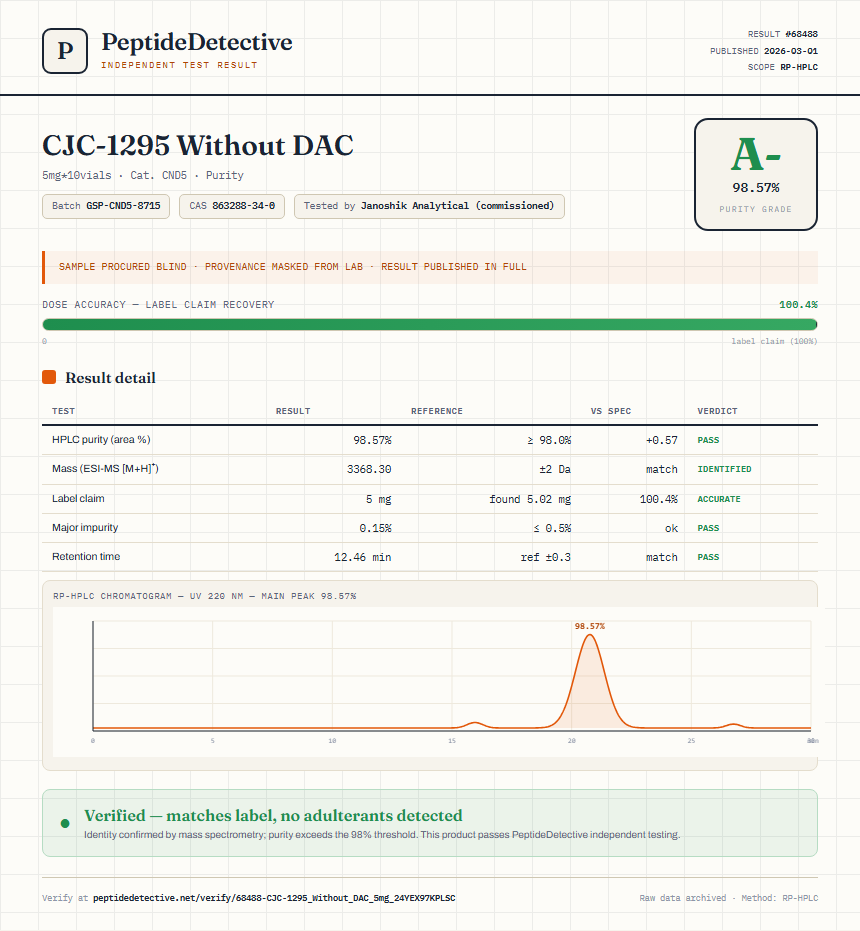 CJC-1295 Without DAC Purity (HPLC) report by PeptideDetective