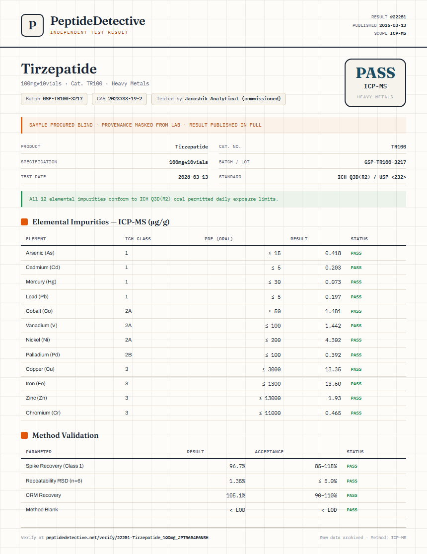 Tirzepatide Heavy Metals report by PeptideDetective